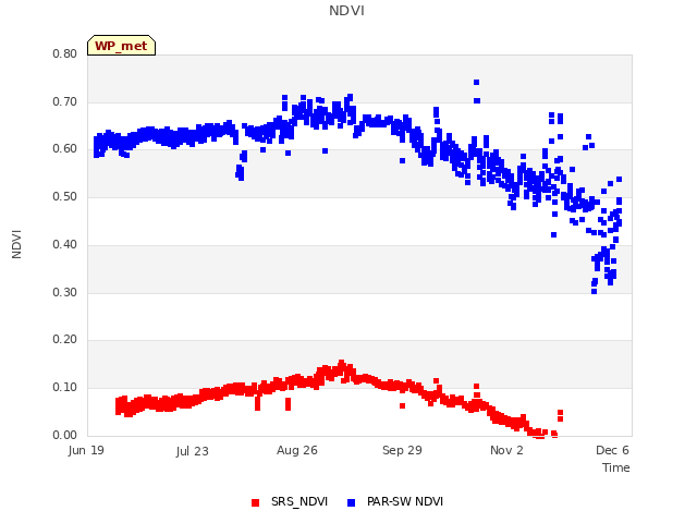 Explore the graph:NDVI in a new window