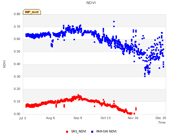 Explore the graph:NDVI in a new window