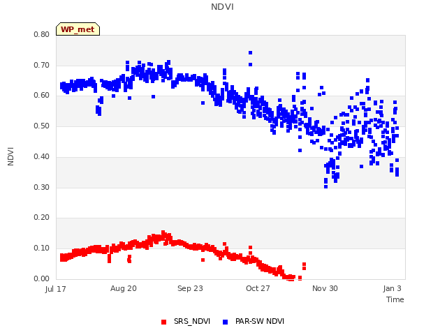 Explore the graph:NDVI in a new window