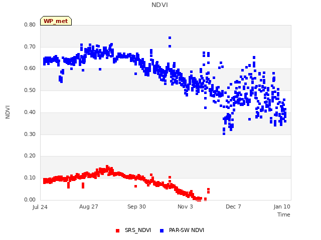 Explore the graph:NDVI in a new window