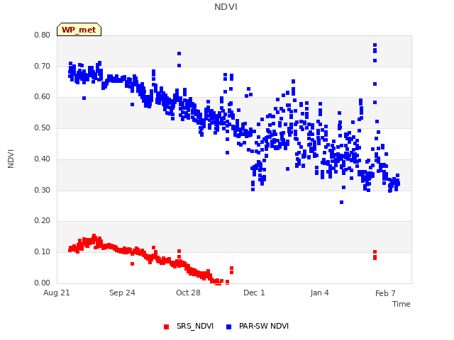 Explore the graph:NDVI in a new window