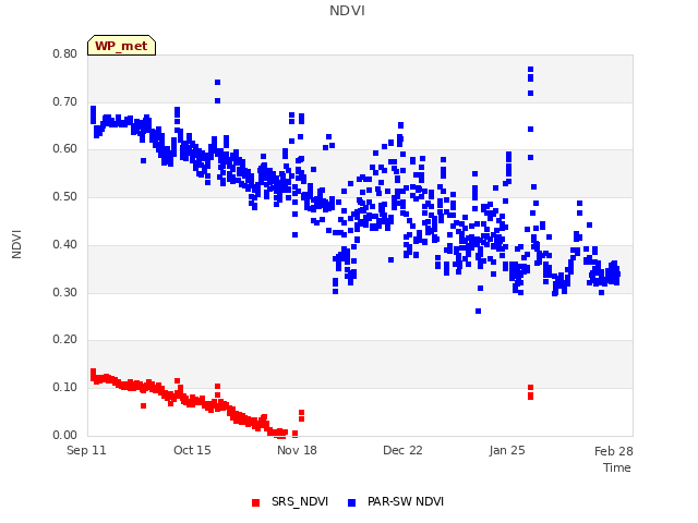 Explore the graph:NDVI in a new window