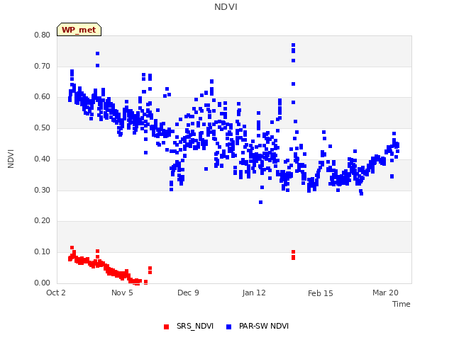 Explore the graph:NDVI in a new window