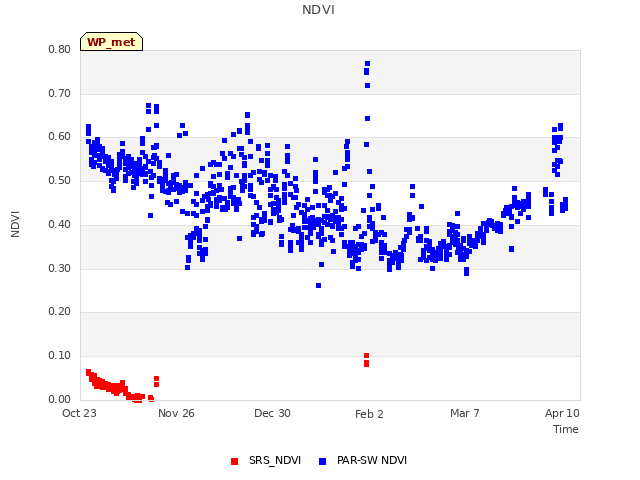 Explore the graph:NDVI in a new window