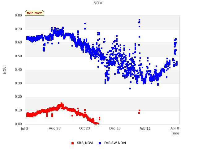 Graph showing NDVI