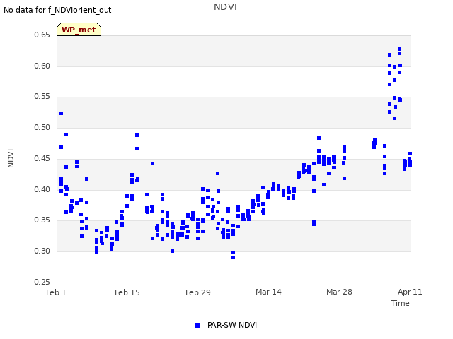 Graph showing NDVI