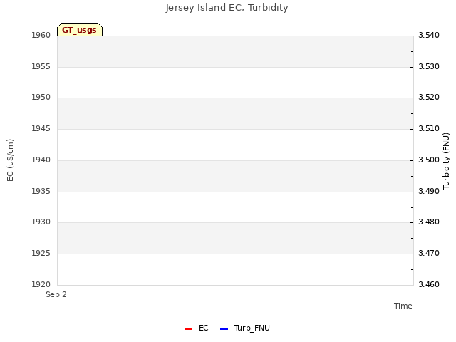 plot of Jersey Island EC, Turbidity