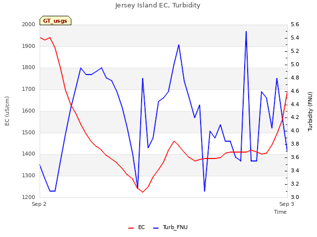 plot of Jersey Island EC, Turbidity