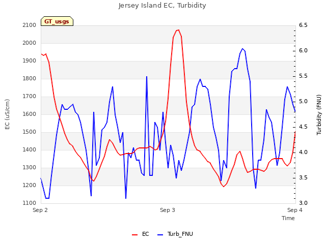 plot of Jersey Island EC, Turbidity