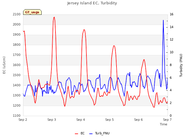 plot of Jersey Island EC, Turbidity