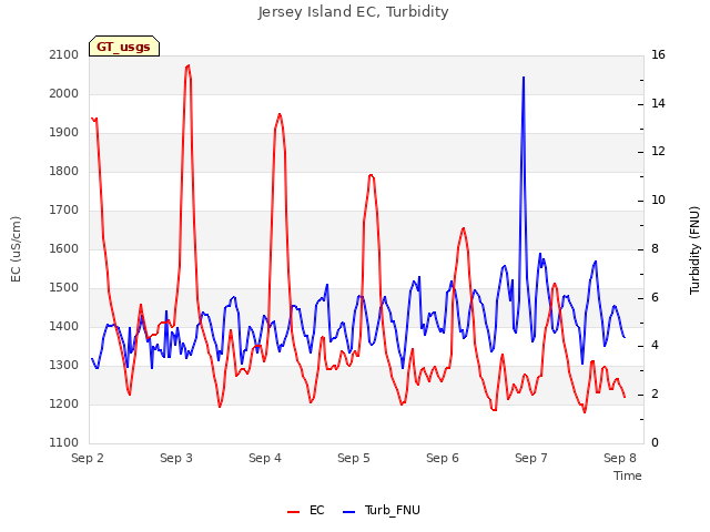 plot of Jersey Island EC, Turbidity