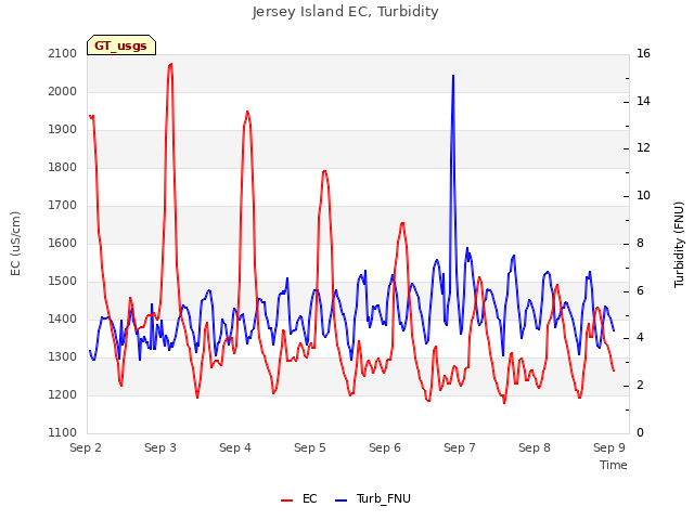 plot of Jersey Island EC, Turbidity