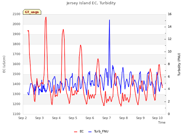 plot of Jersey Island EC, Turbidity