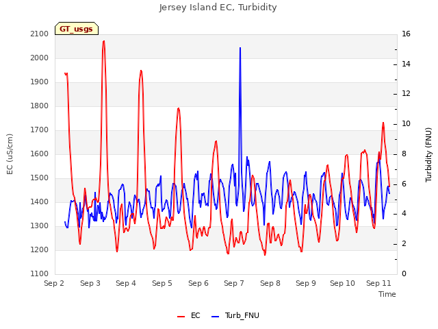 plot of Jersey Island EC, Turbidity