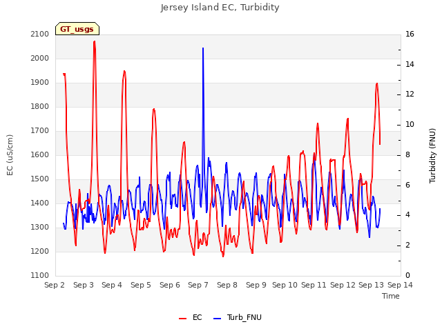 plot of Jersey Island EC, Turbidity