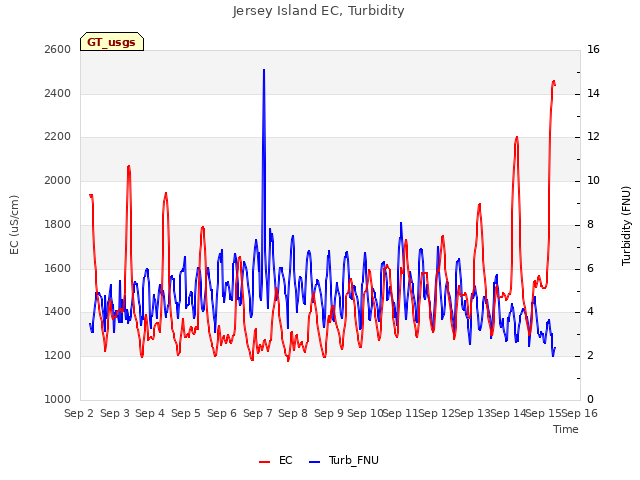 plot of Jersey Island EC, Turbidity