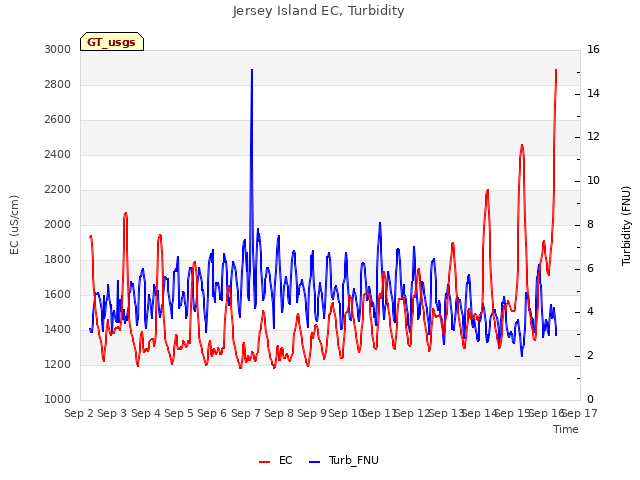 plot of Jersey Island EC, Turbidity