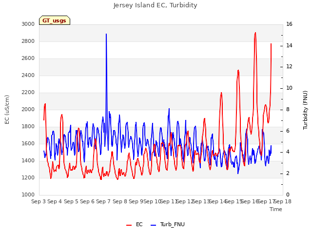 plot of Jersey Island EC, Turbidity