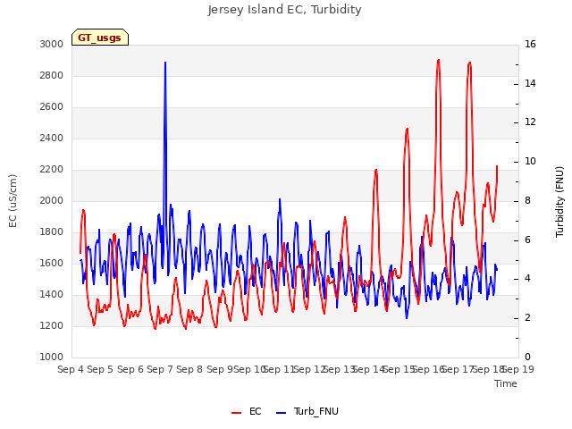 plot of Jersey Island EC, Turbidity