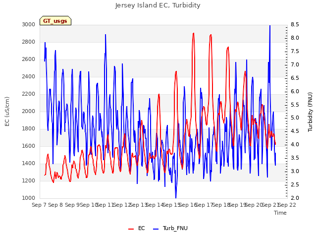 plot of Jersey Island EC, Turbidity