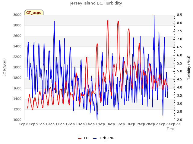 plot of Jersey Island EC, Turbidity