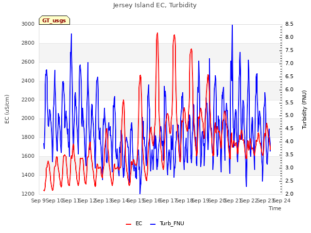 plot of Jersey Island EC, Turbidity