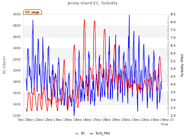 plot of Jersey Island EC, Turbidity