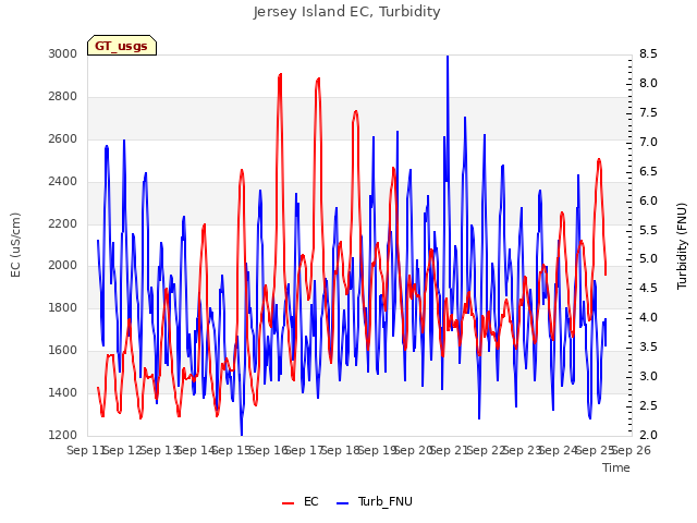 plot of Jersey Island EC, Turbidity