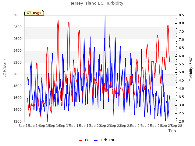 plot of Jersey Island EC, Turbidity