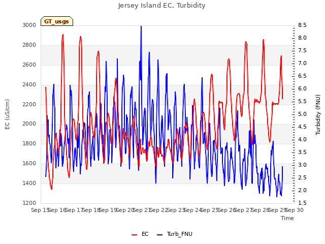 plot of Jersey Island EC, Turbidity