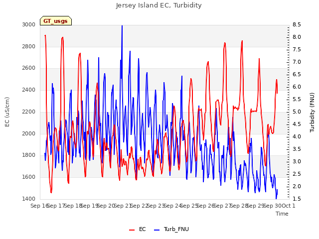 plot of Jersey Island EC, Turbidity