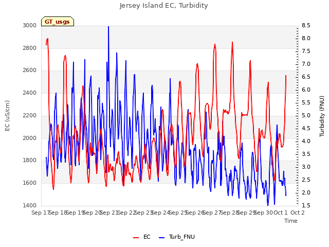 plot of Jersey Island EC, Turbidity