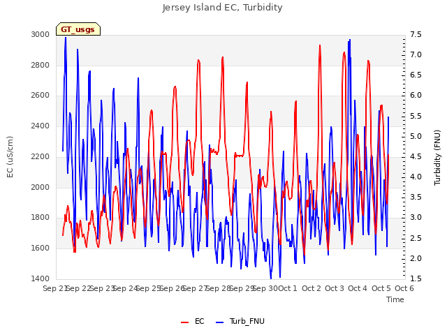 plot of Jersey Island EC, Turbidity