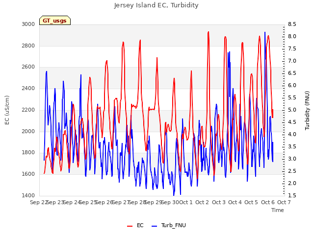 plot of Jersey Island EC, Turbidity