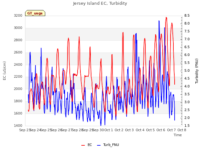 plot of Jersey Island EC, Turbidity