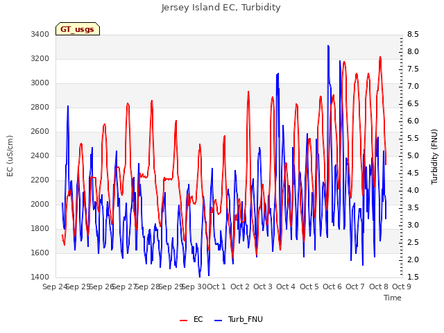 plot of Jersey Island EC, Turbidity