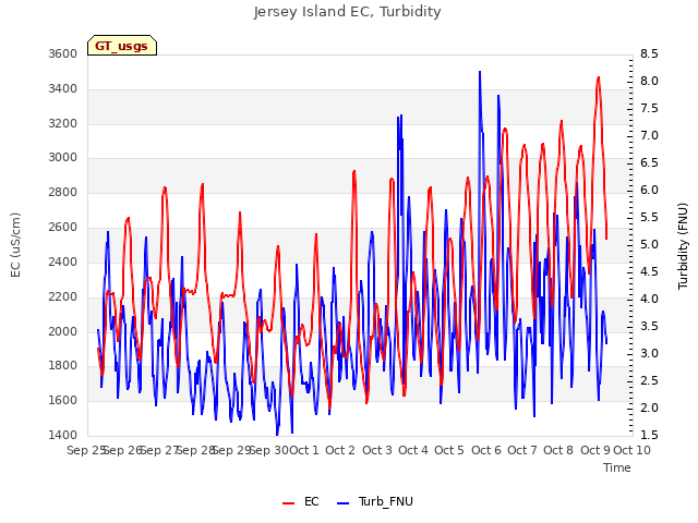 plot of Jersey Island EC, Turbidity