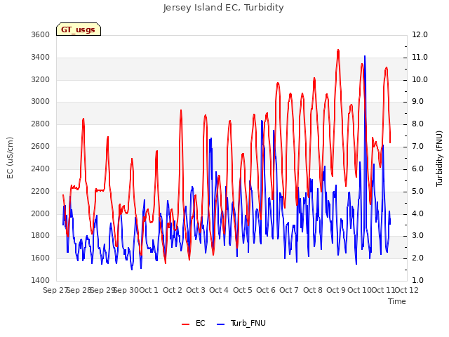 plot of Jersey Island EC, Turbidity