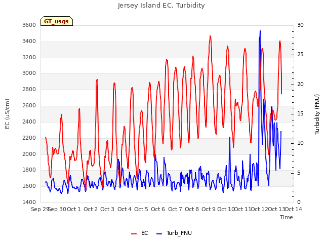 plot of Jersey Island EC, Turbidity