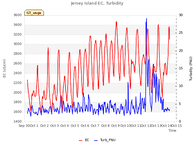 plot of Jersey Island EC, Turbidity