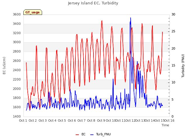 plot of Jersey Island EC, Turbidity