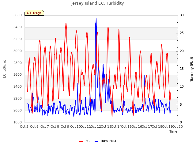 plot of Jersey Island EC, Turbidity