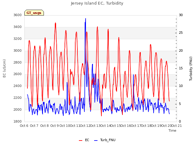 plot of Jersey Island EC, Turbidity