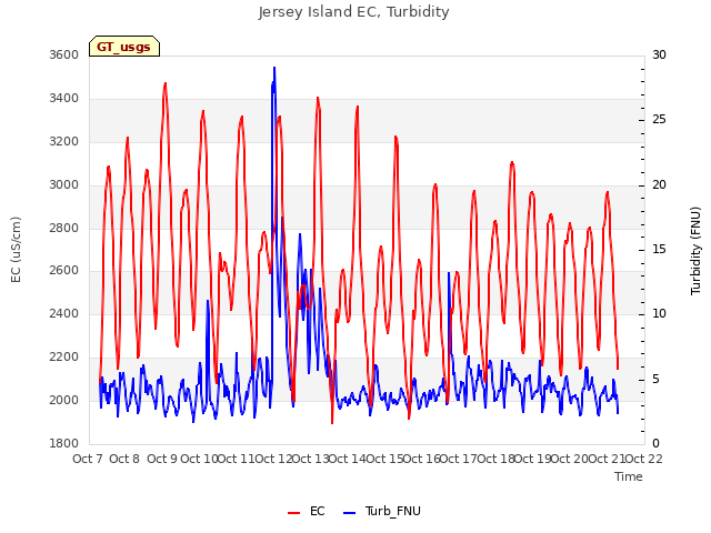 plot of Jersey Island EC, Turbidity