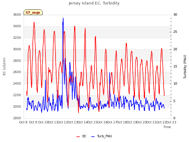 plot of Jersey Island EC, Turbidity