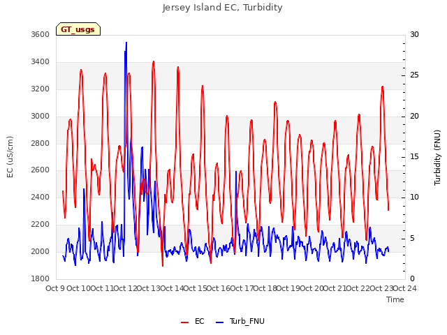 plot of Jersey Island EC, Turbidity