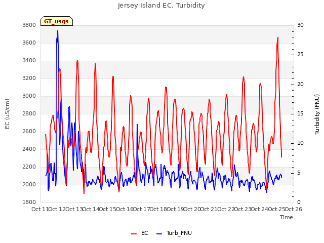 plot of Jersey Island EC, Turbidity