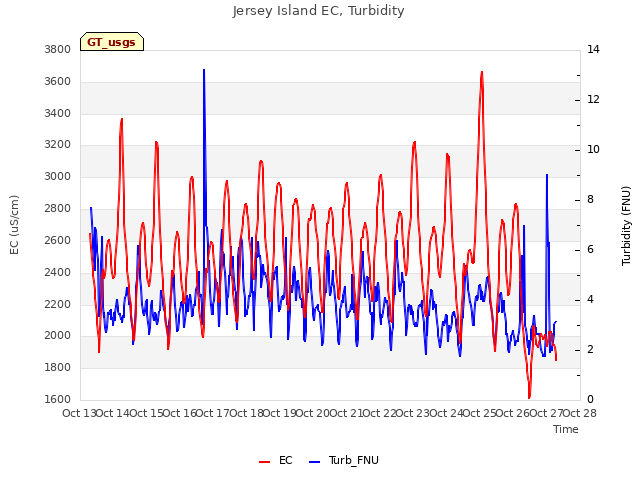 plot of Jersey Island EC, Turbidity