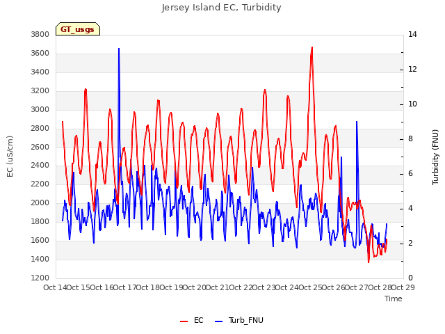 plot of Jersey Island EC, Turbidity