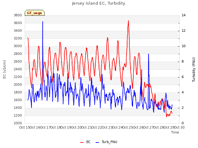 plot of Jersey Island EC, Turbidity